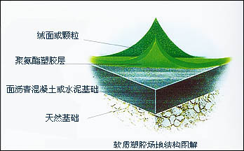 體育場(chǎng)地工程建設(shè)｜PU球場(chǎng)